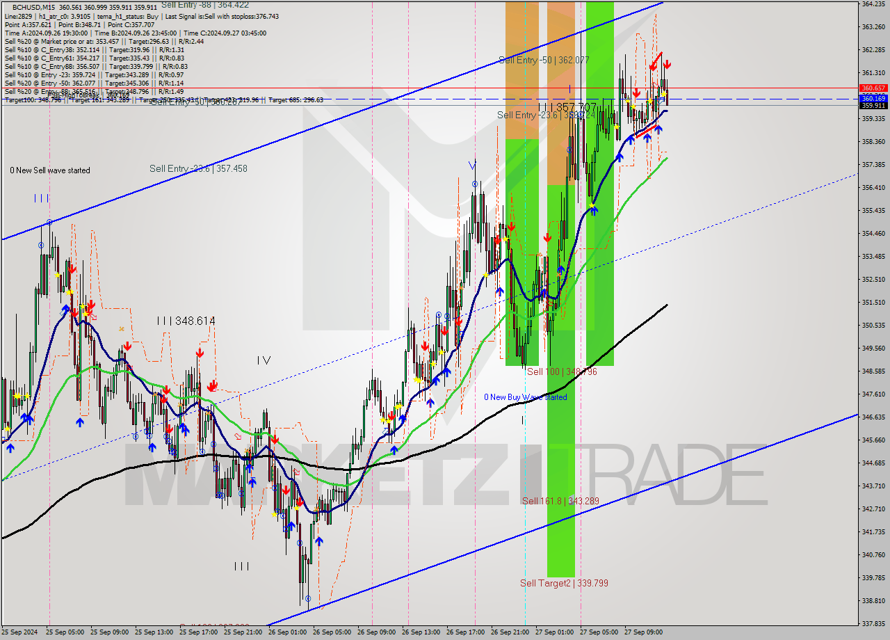 BCHUSD M15 Signal