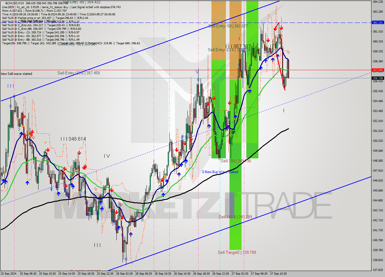 BCHUSD M15 Signal