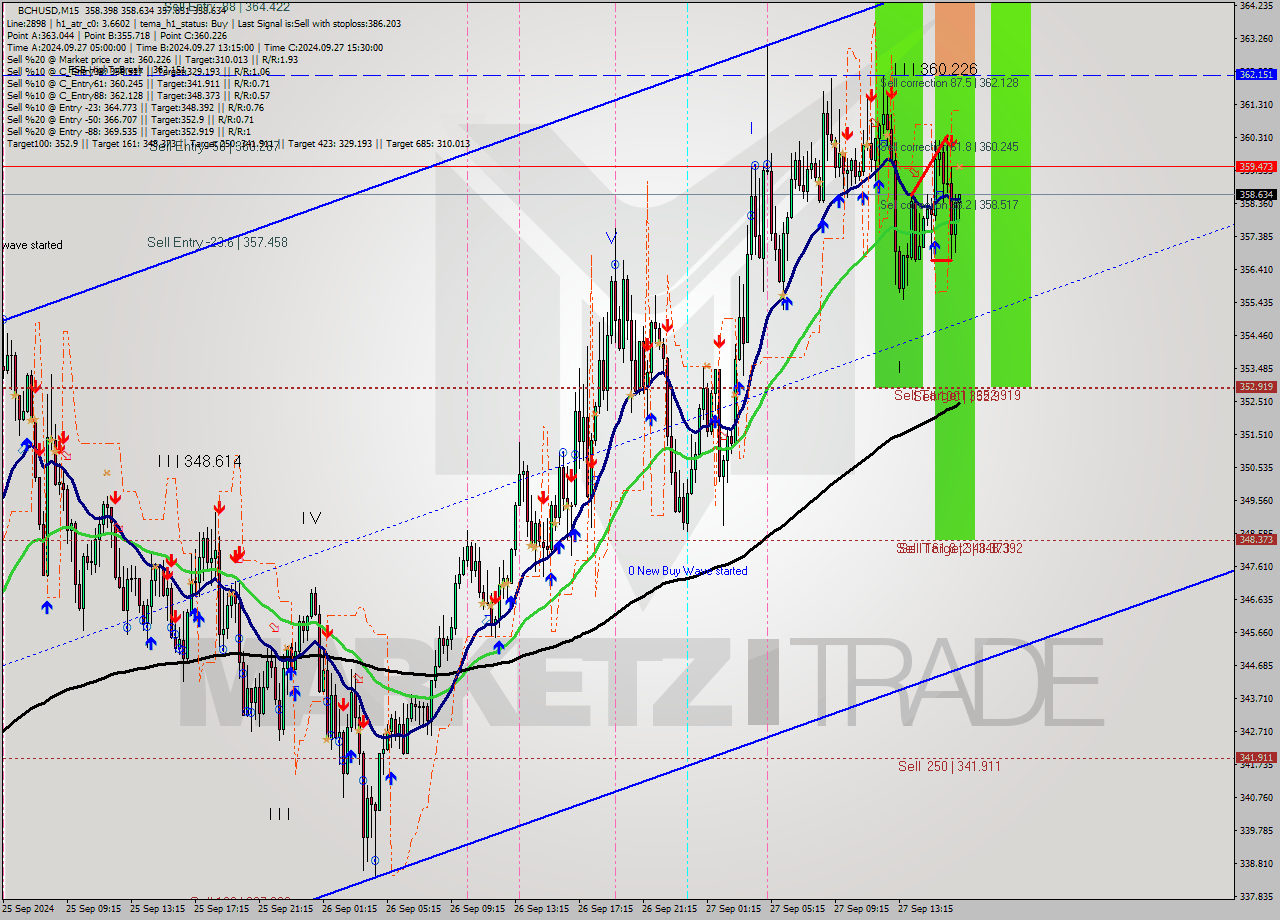 BCHUSD M15 Signal