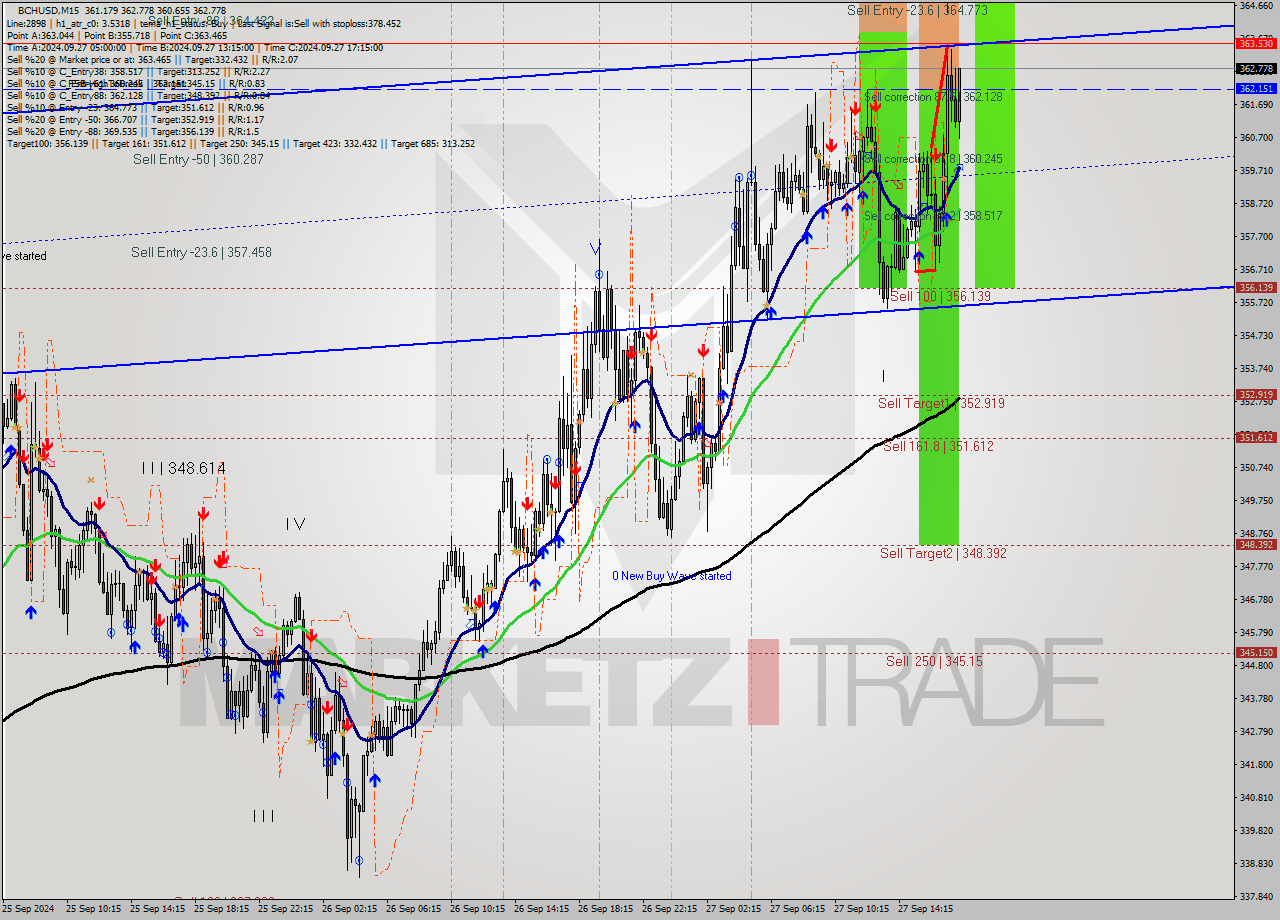 BCHUSD M15 Signal