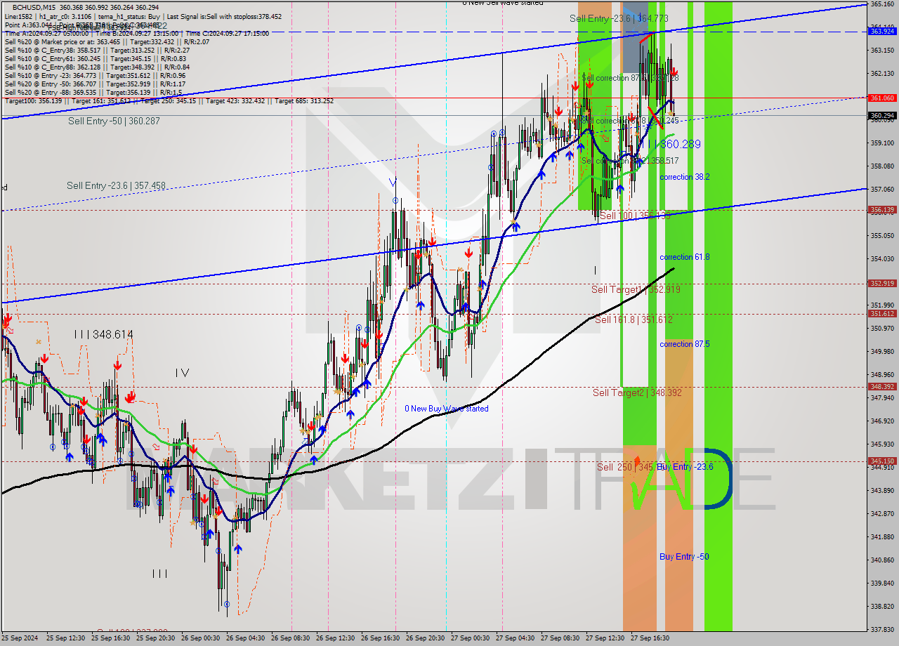 BCHUSD M15 Signal