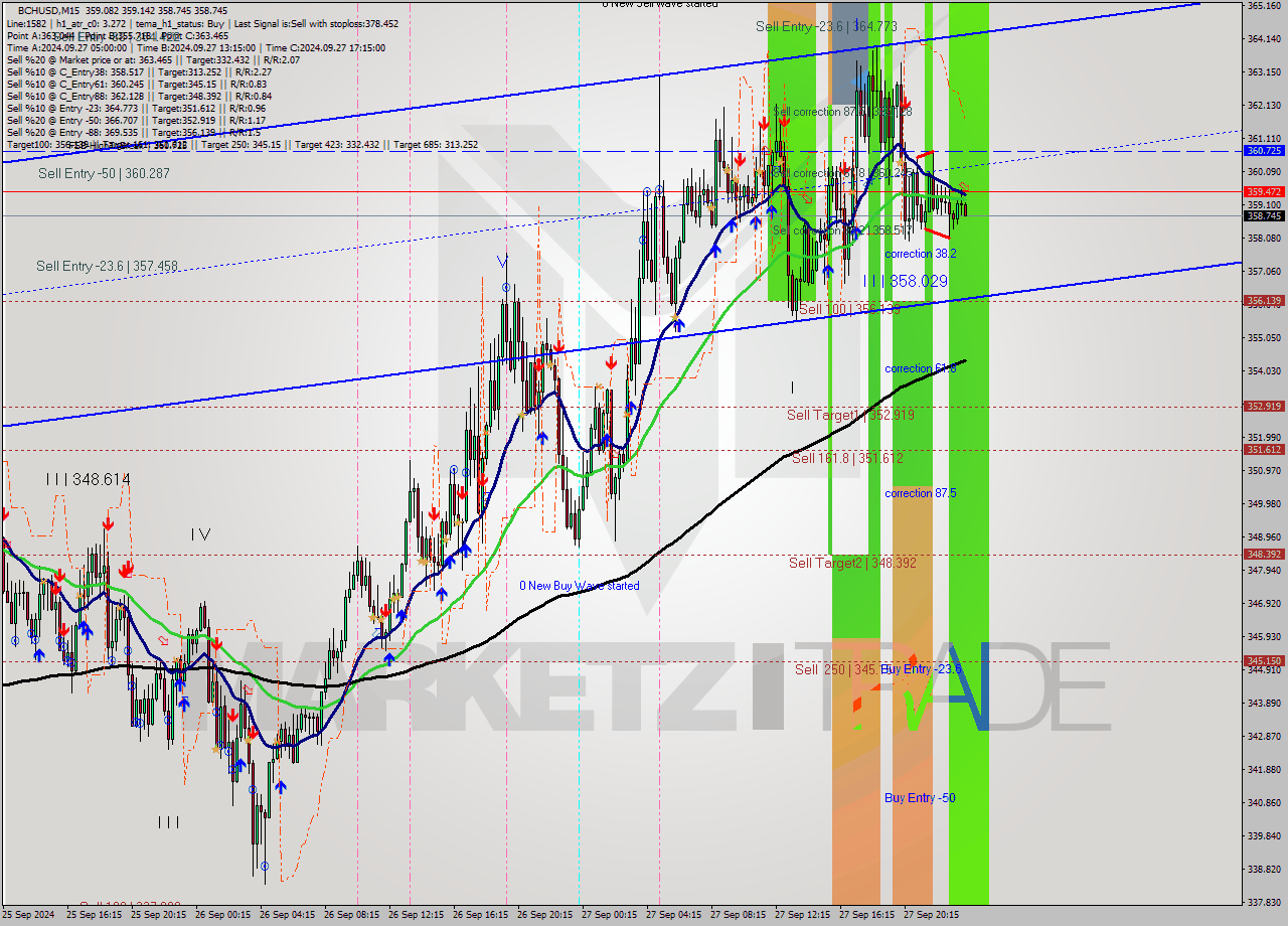 BCHUSD M15 Signal