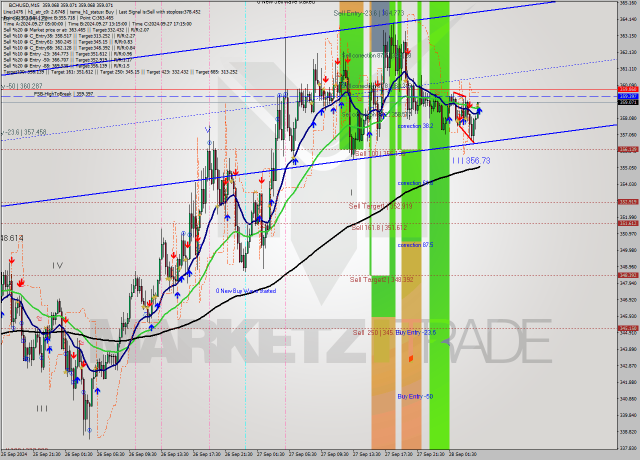 BCHUSD M15 Signal