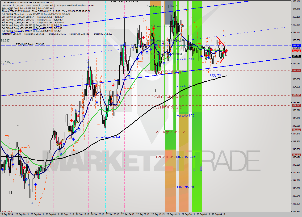 BCHUSD M15 Signal