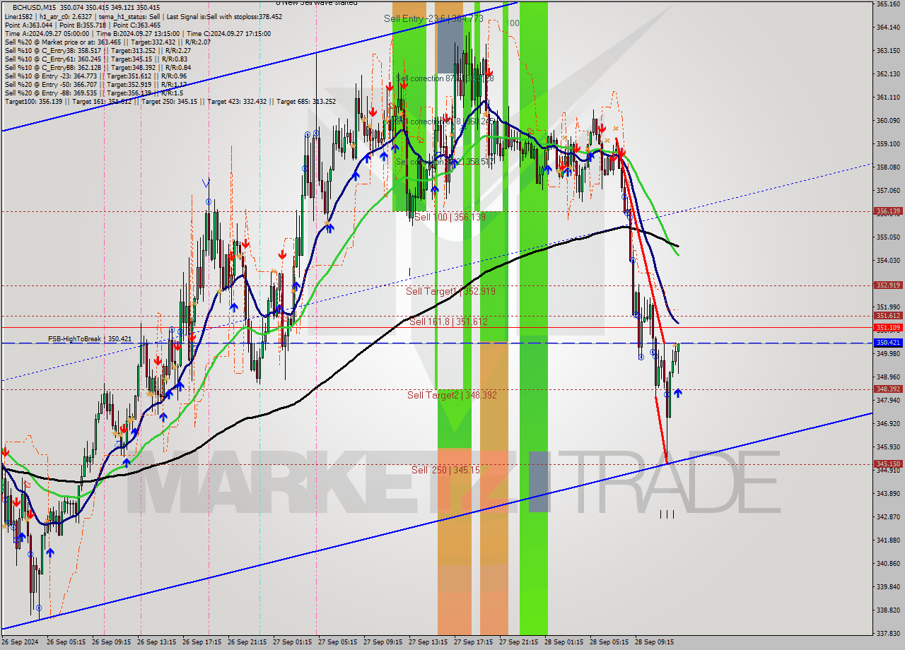 BCHUSD M15 Signal