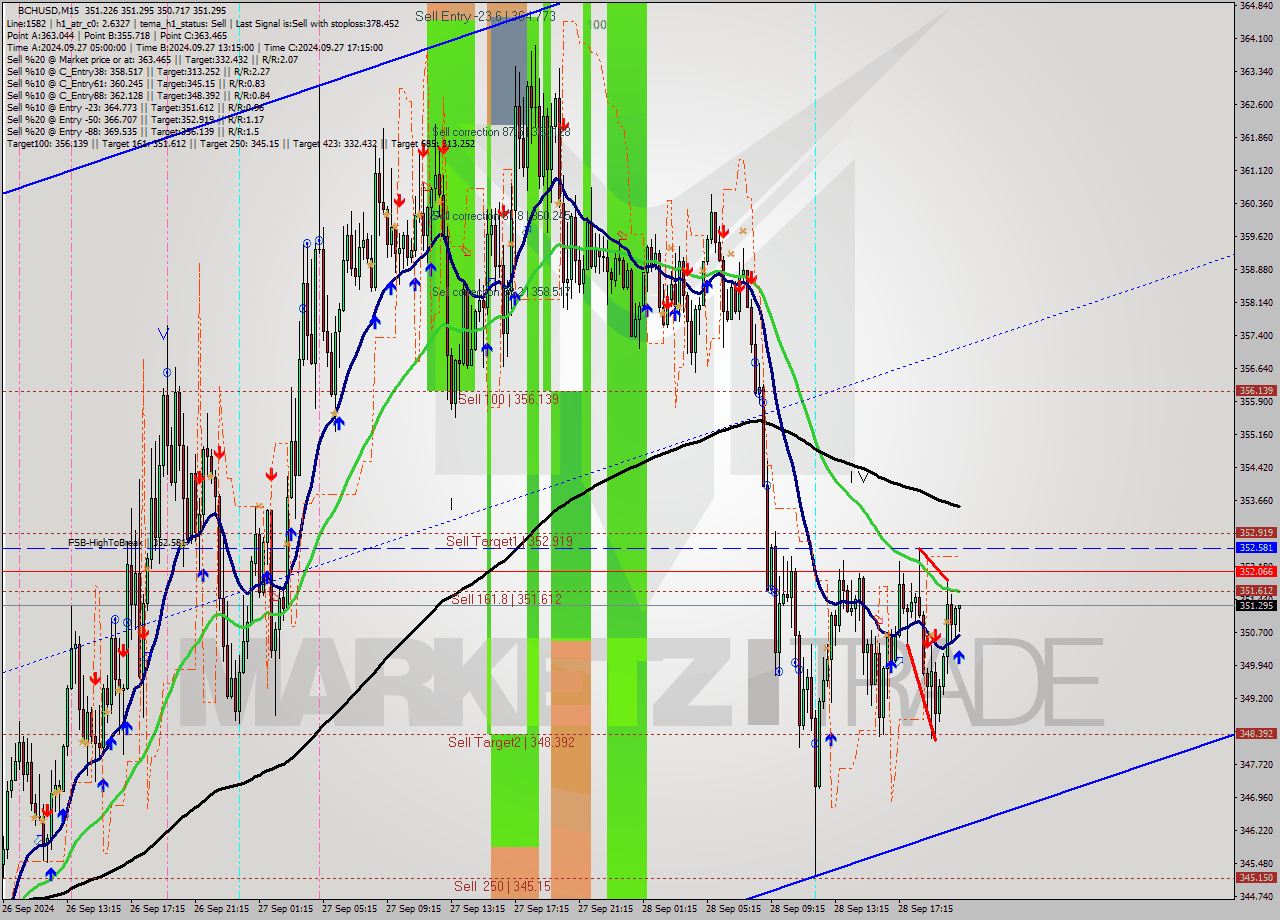 BCHUSD M15 Signal