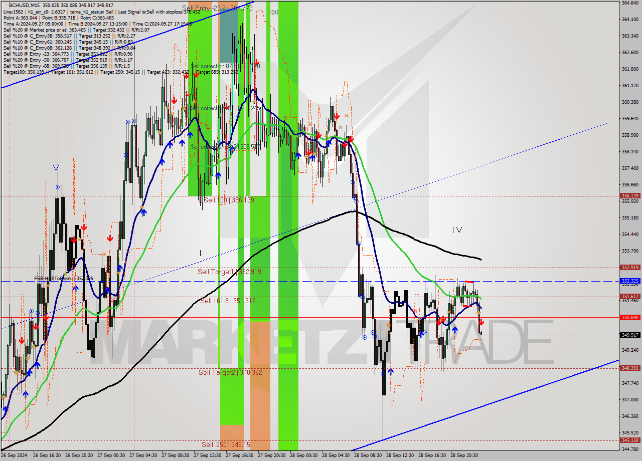 BCHUSD M15 Signal