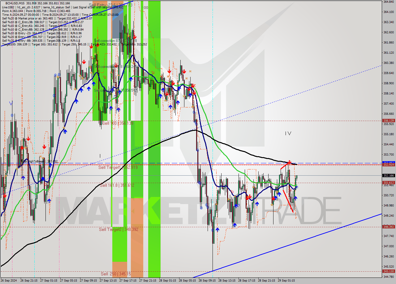 BCHUSD M15 Signal