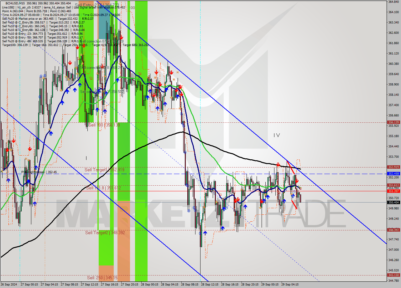 BCHUSD M15 Signal