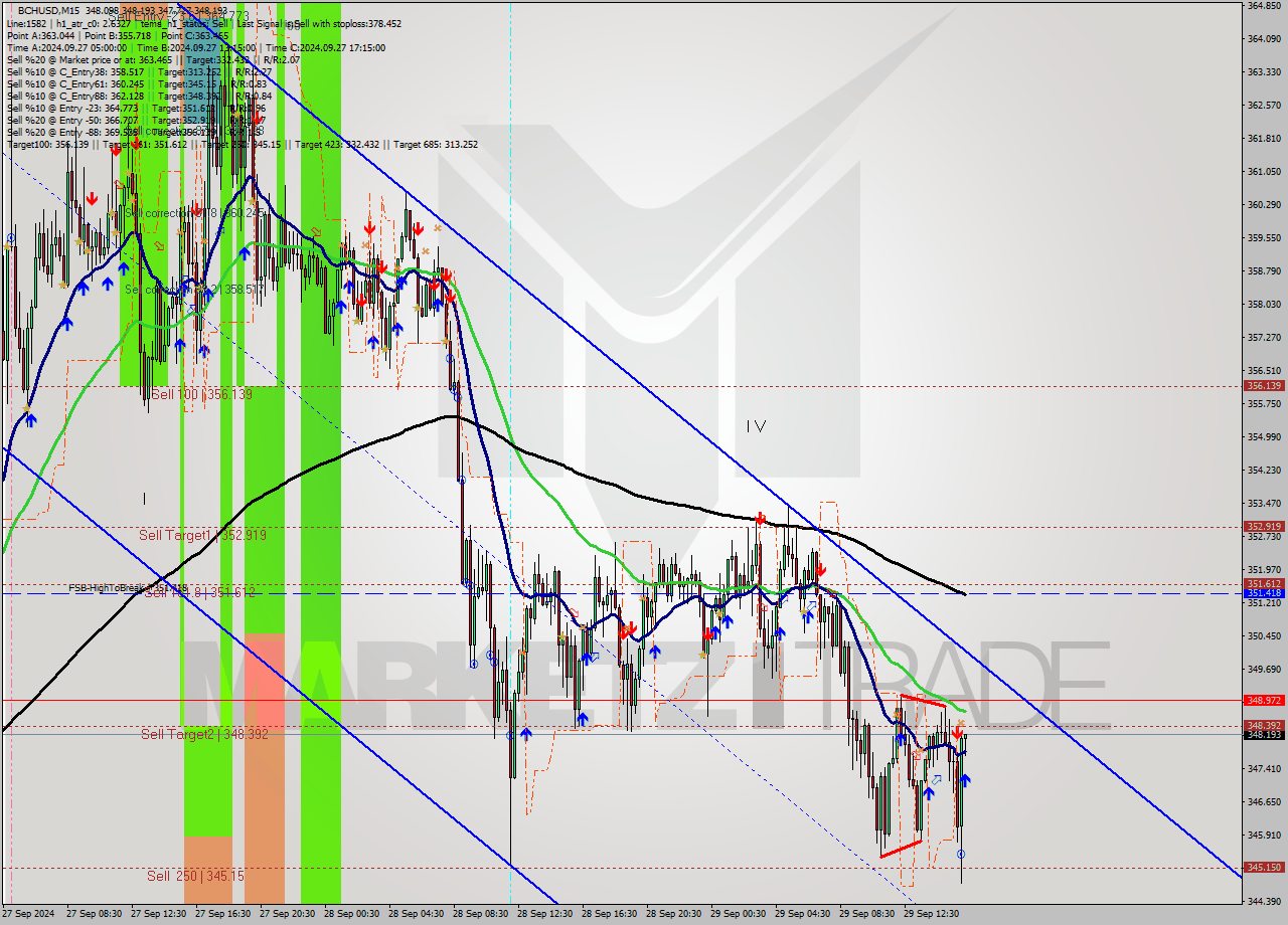 BCHUSD M15 Analysis BCHUSD M15 Signal
