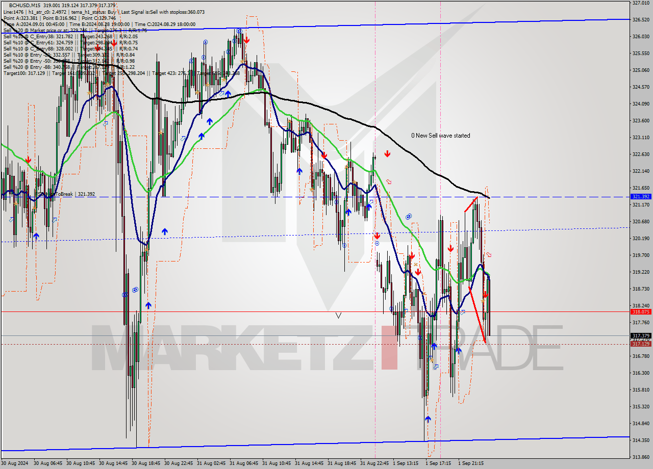 BCHUSD M15 Signal