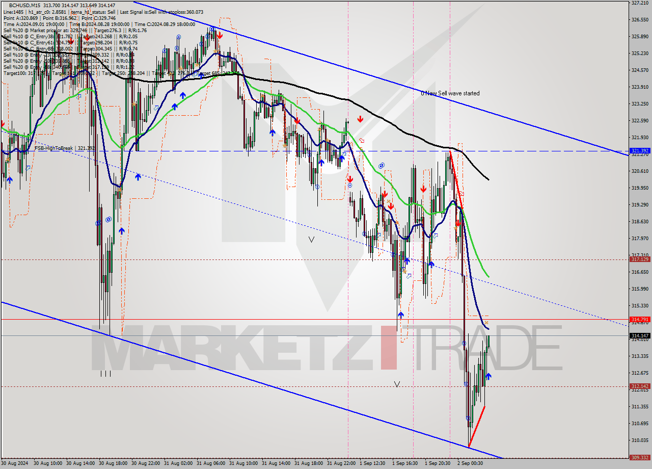 BCHUSD M15 Signal