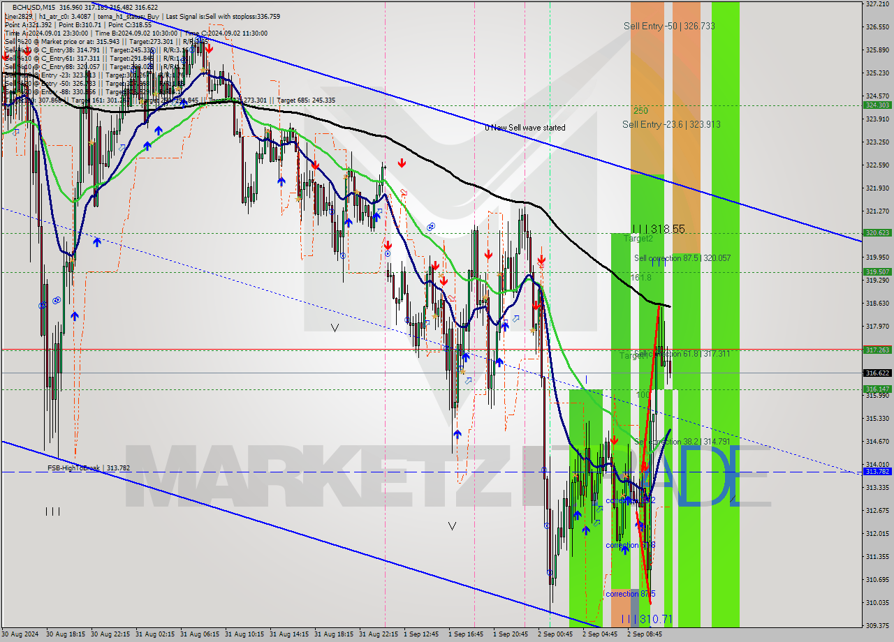 BCHUSD M15 Signal