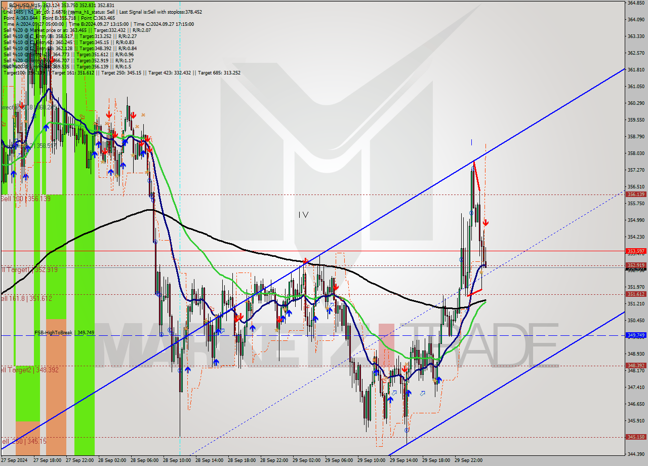 BCHUSD M15 Signal