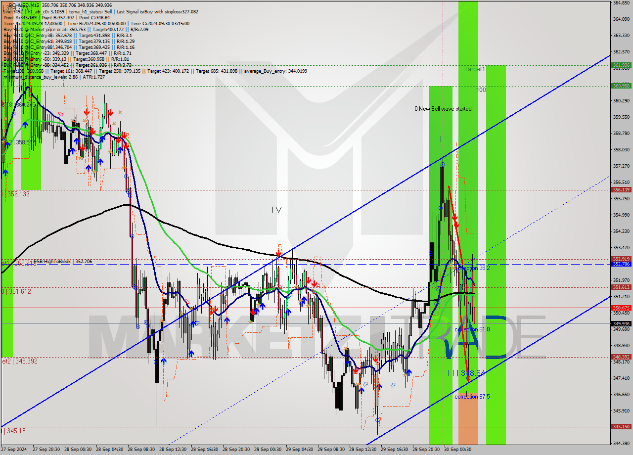 BCHUSD M15 Signal