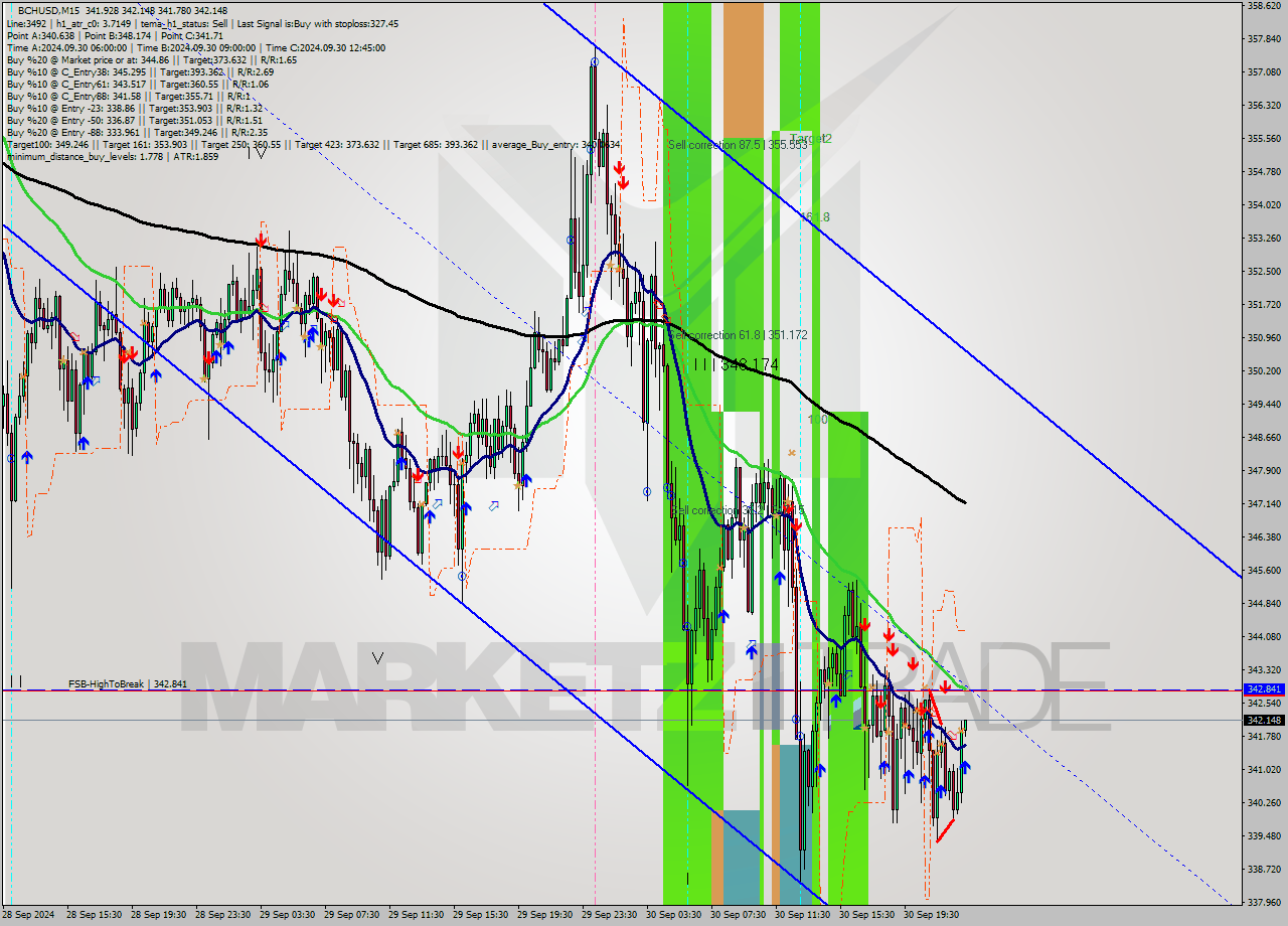 BCHUSD M15 Signal