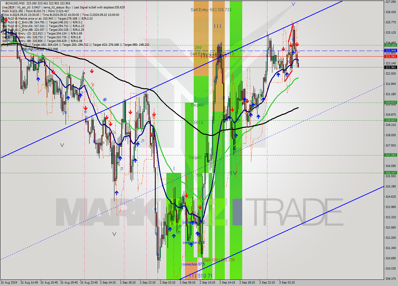 BCHUSD M15 Signal