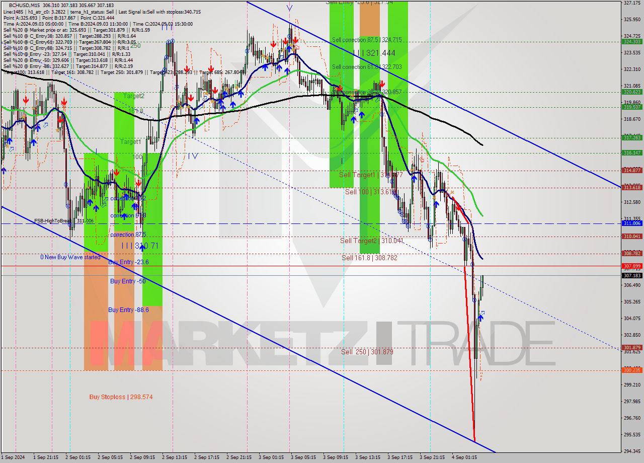 BCHUSD M15 Signal