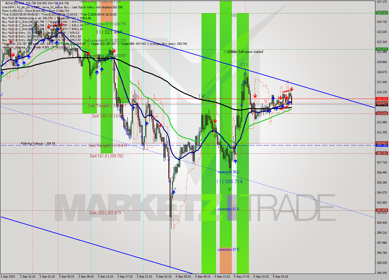 BCHUSD M15 Signal