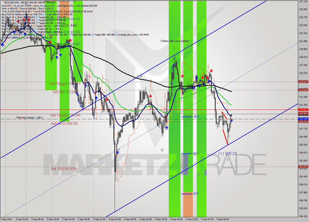 BCHUSD M15 Signal