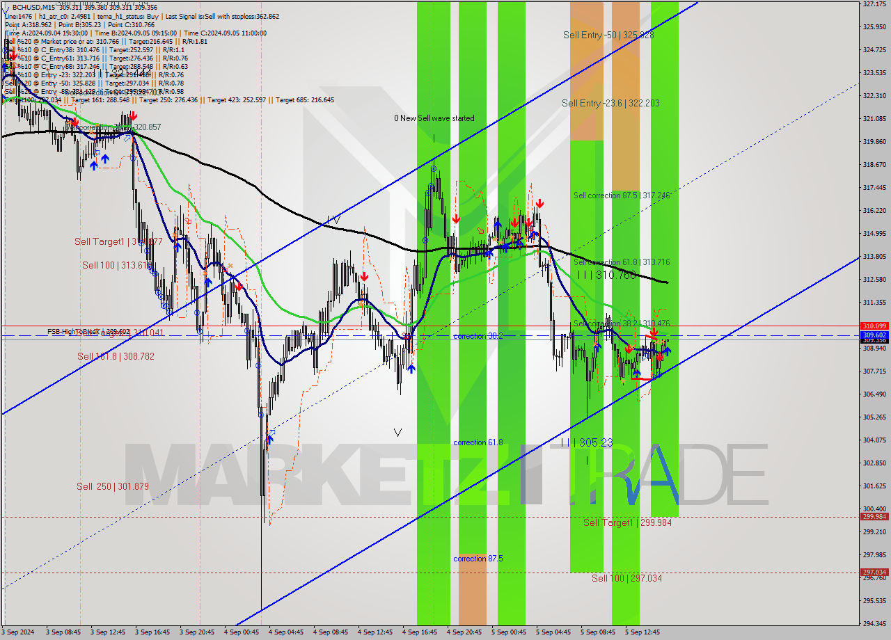 BCHUSD M15 Signal