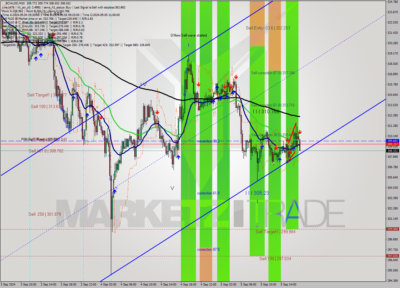 BCHUSD M15 Signal