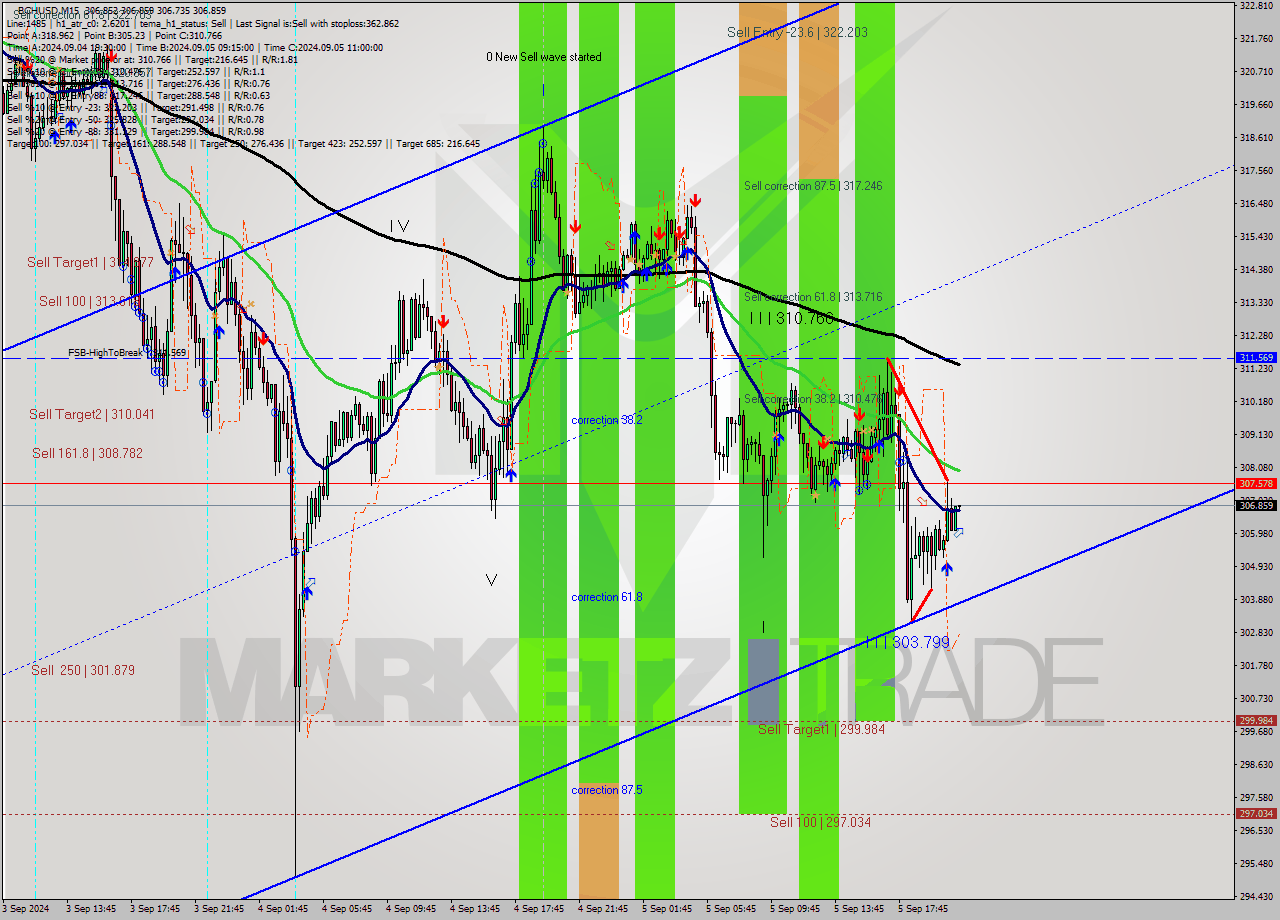 BCHUSD M15 Signal