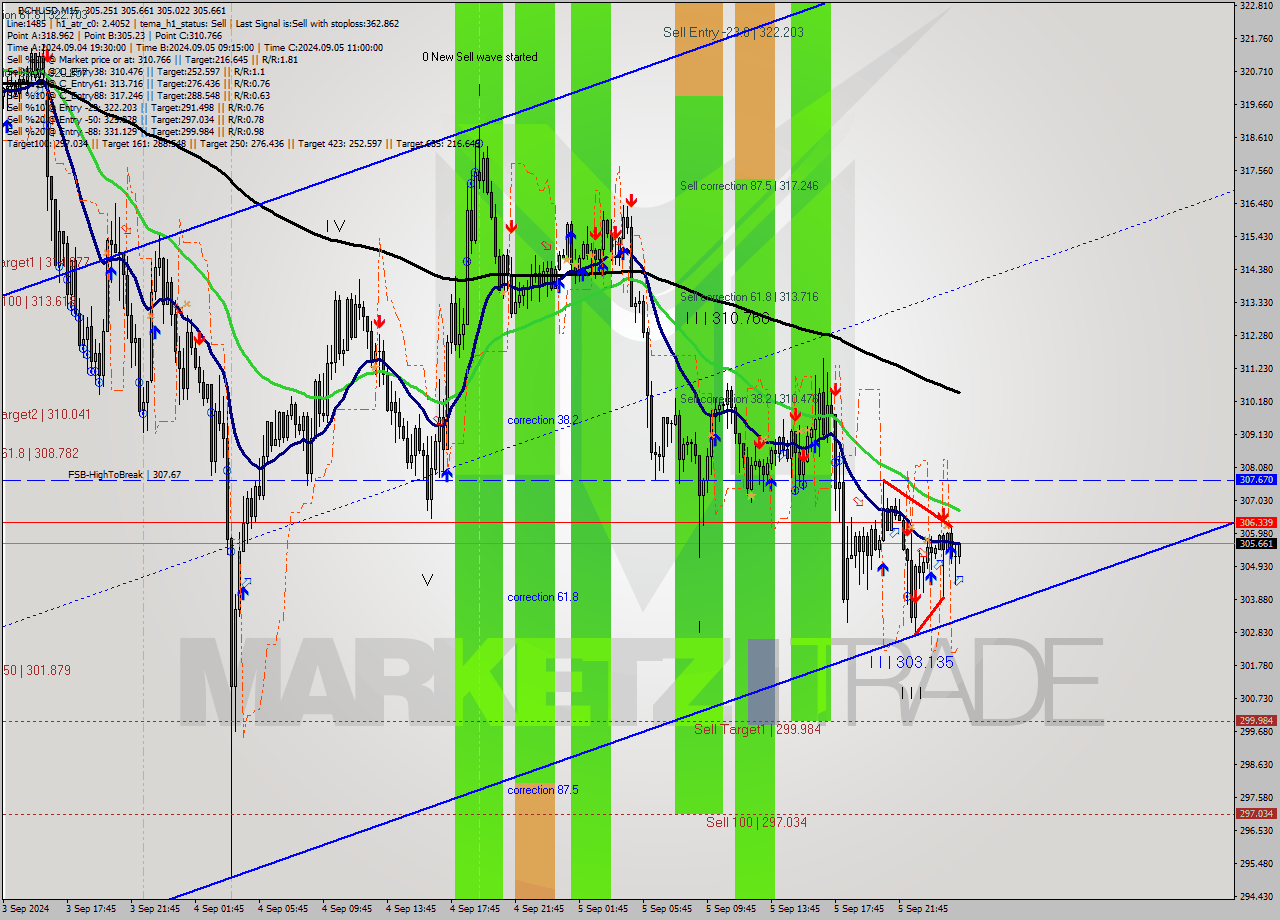 BCHUSD M15 Signal