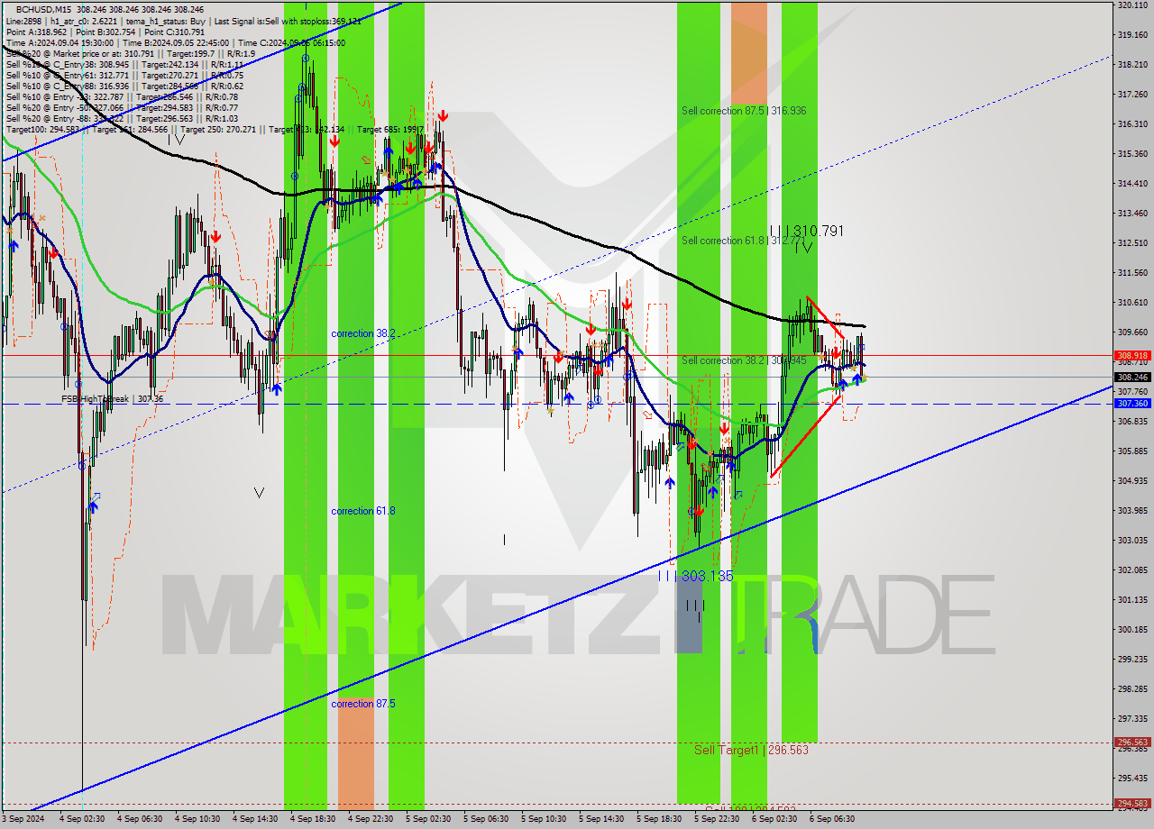 BCHUSD M15 Signal