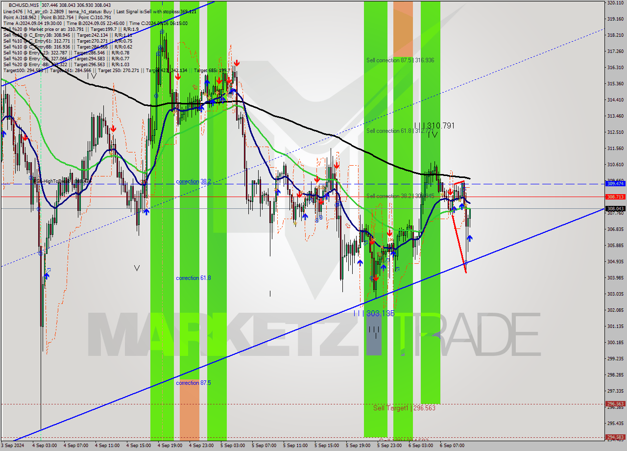 BCHUSD M15 Signal