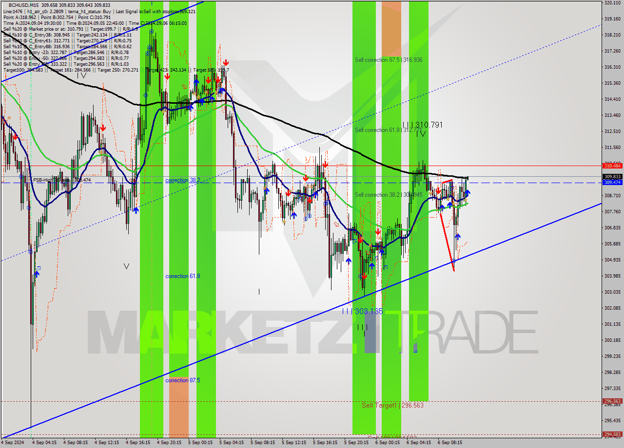 BCHUSD M15 Signal