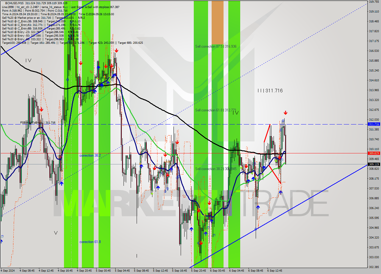 BCHUSD M15 Signal