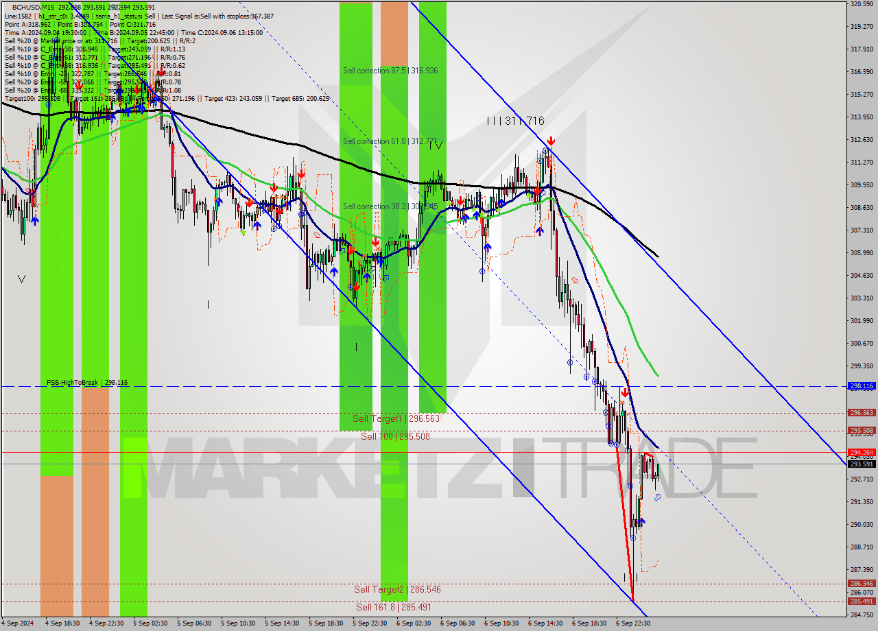 BCHUSD M15 Signal