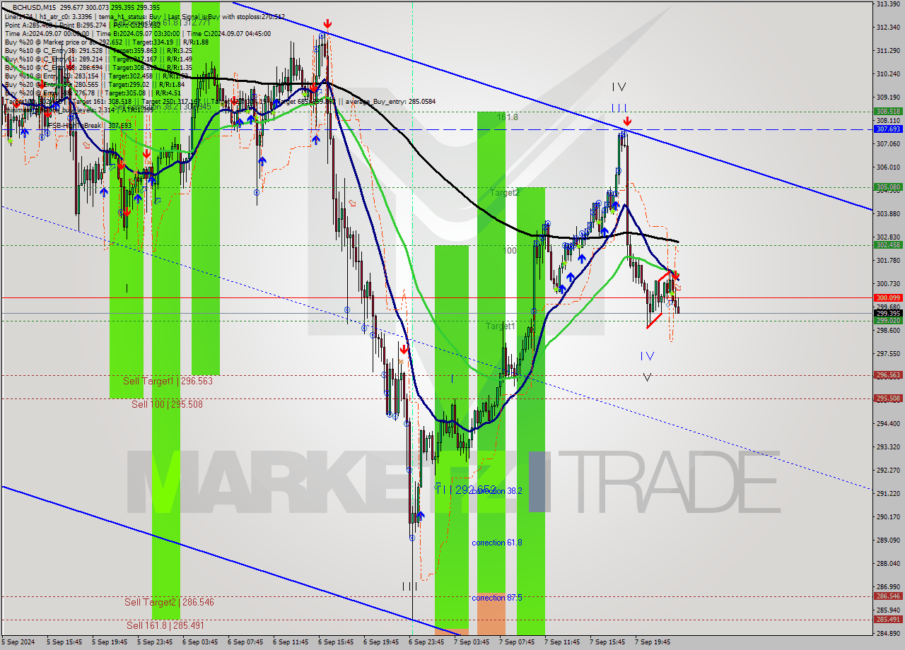 BCHUSD M15 Signal