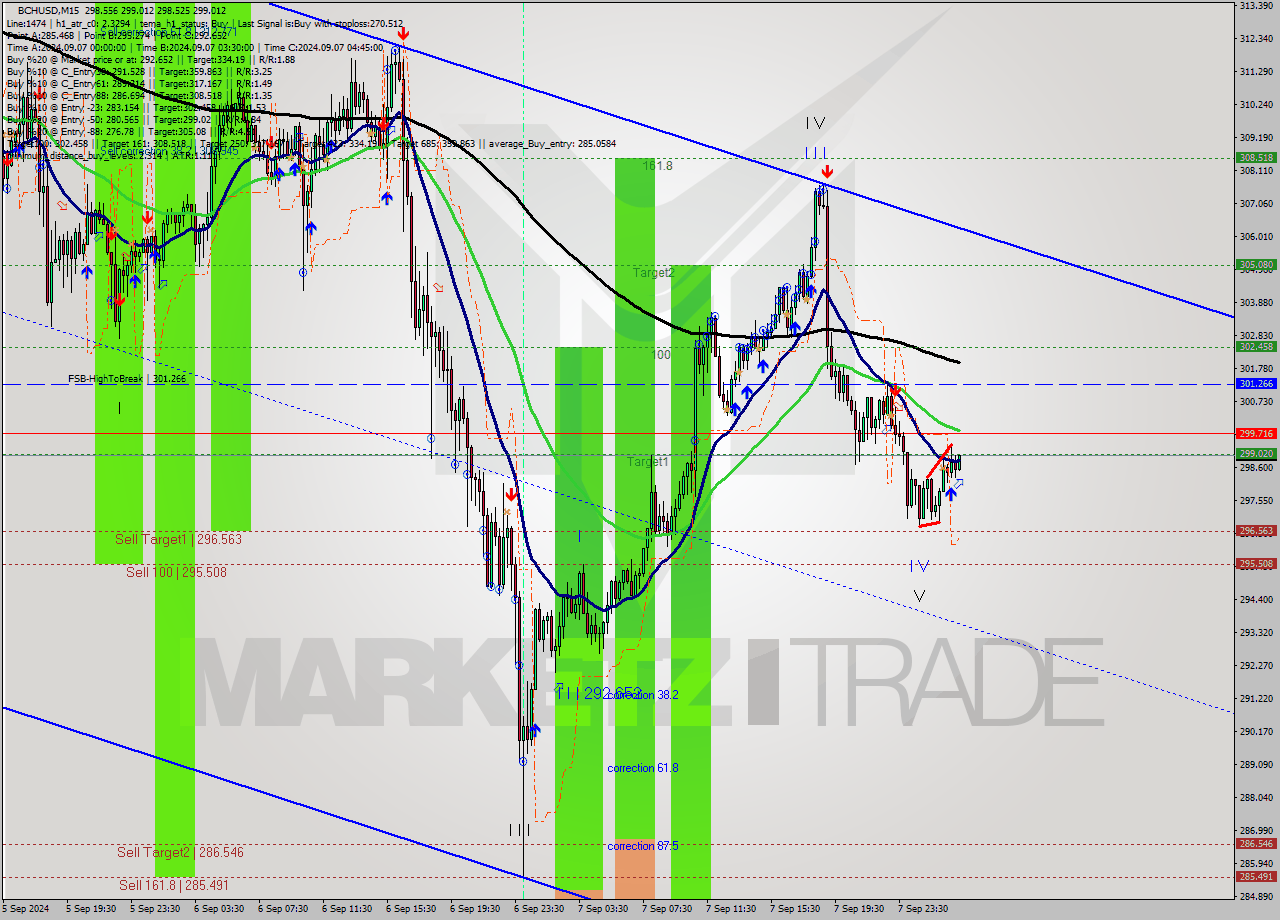 BCHUSD M15 Signal