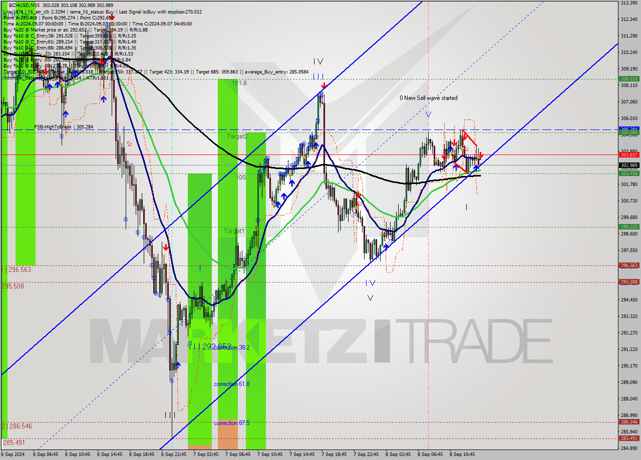 BCHUSD M15 Signal