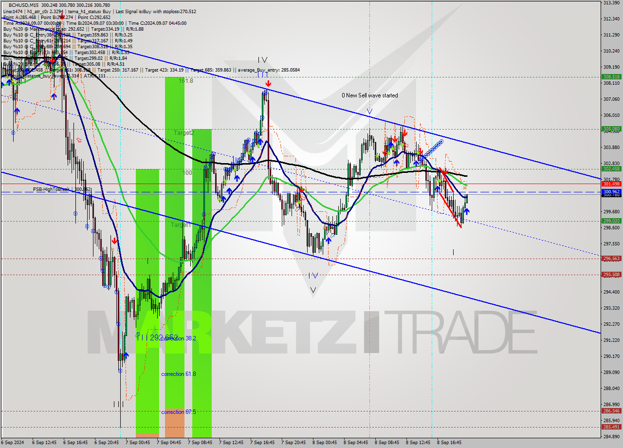 BCHUSD M15 Signal