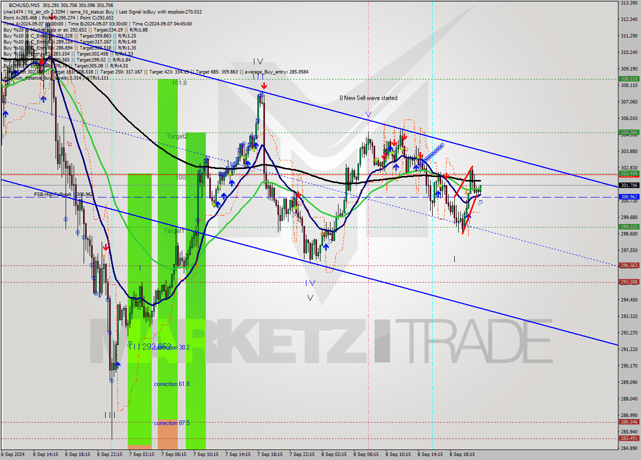 BCHUSD M15 Signal