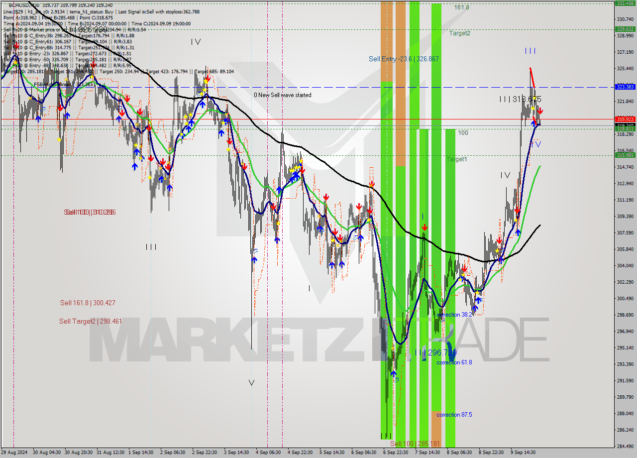 BCHUSD M30 Signal