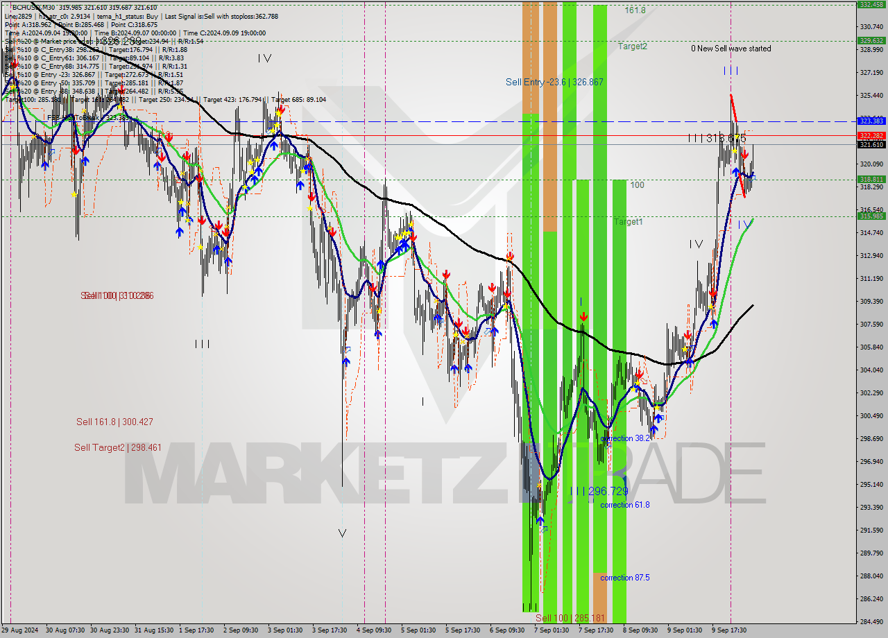 BCHUSD M30 Signal