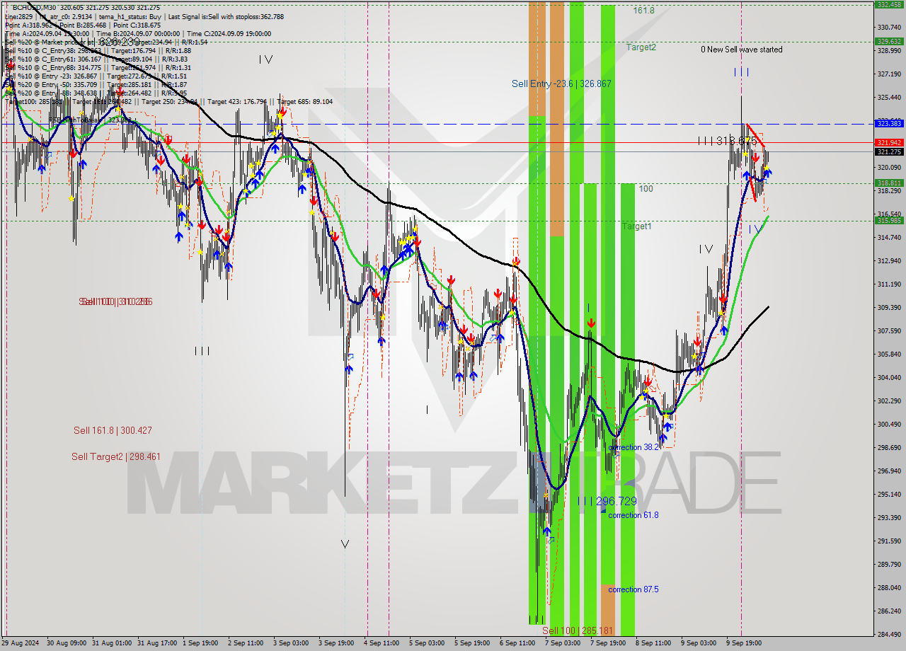 BCHUSD M30 Signal