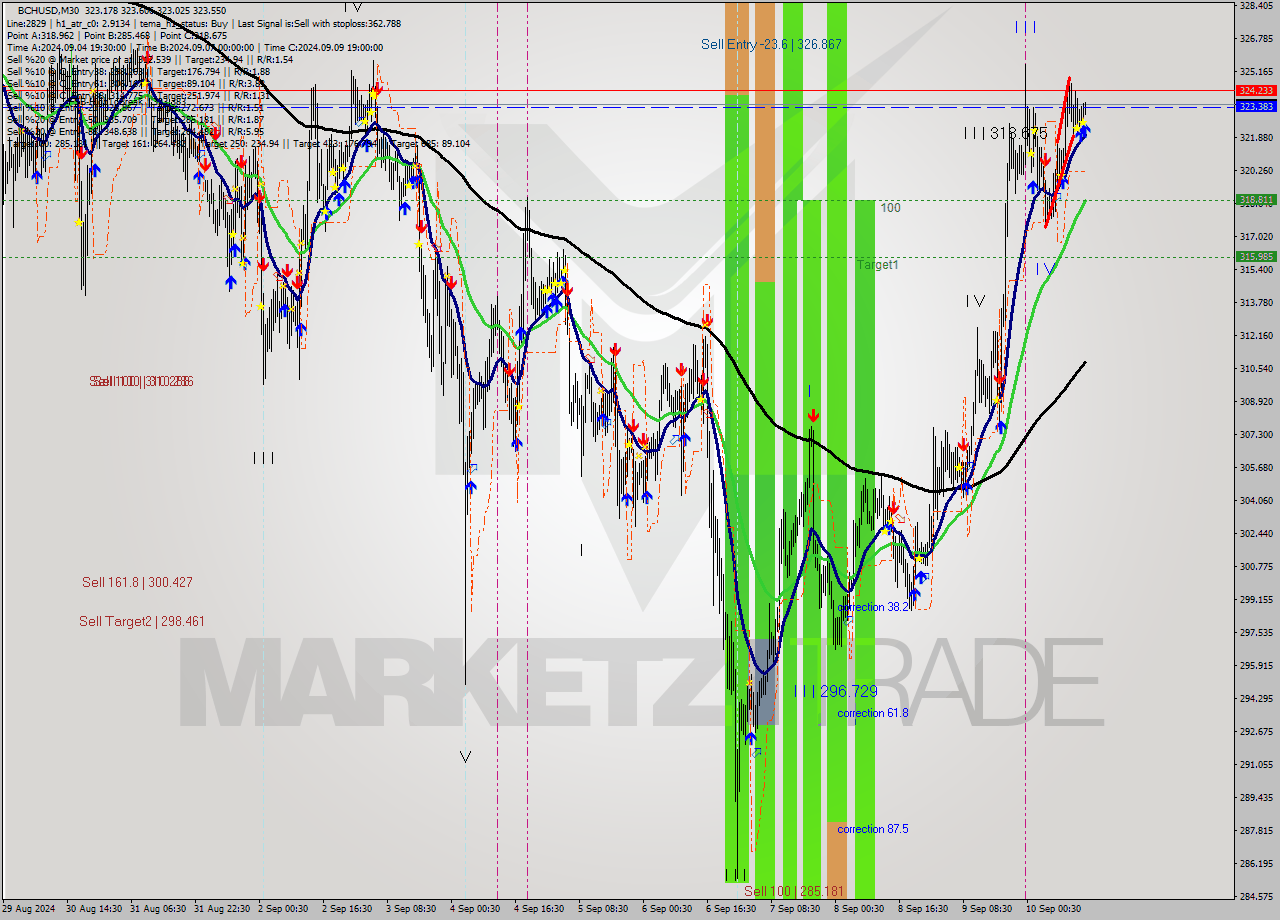 BCHUSD M30 Signal