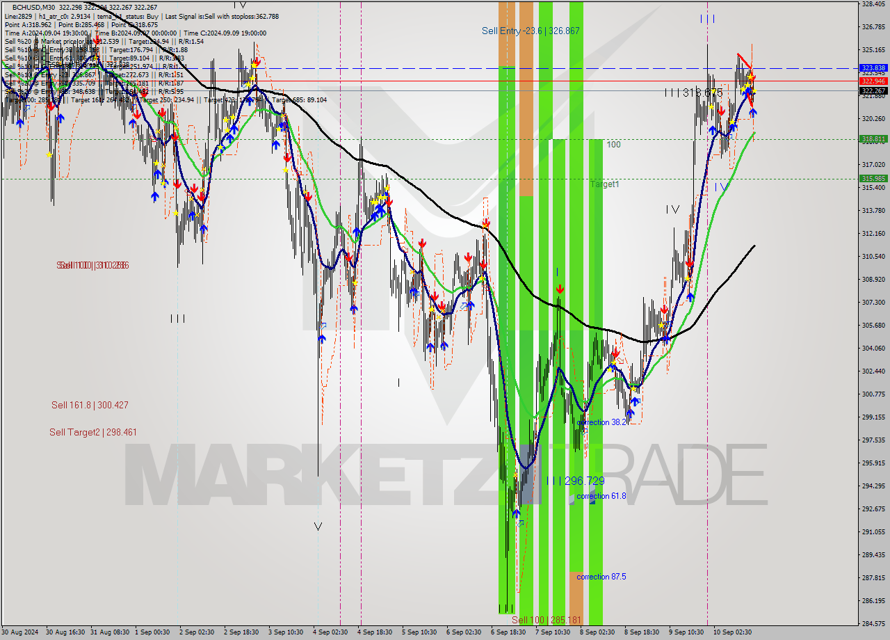 BCHUSD M30 Signal