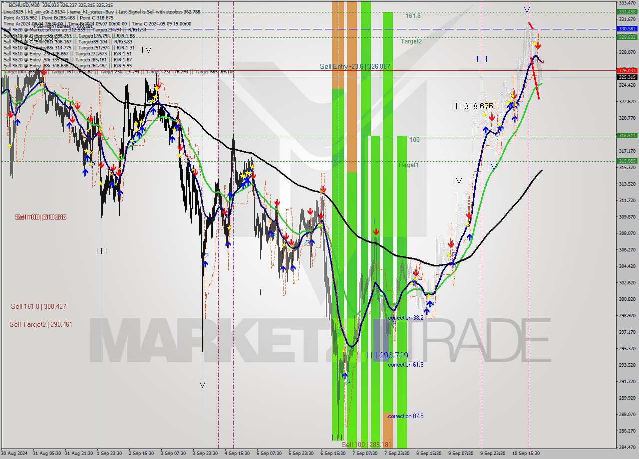 BCHUSD M30 Signal