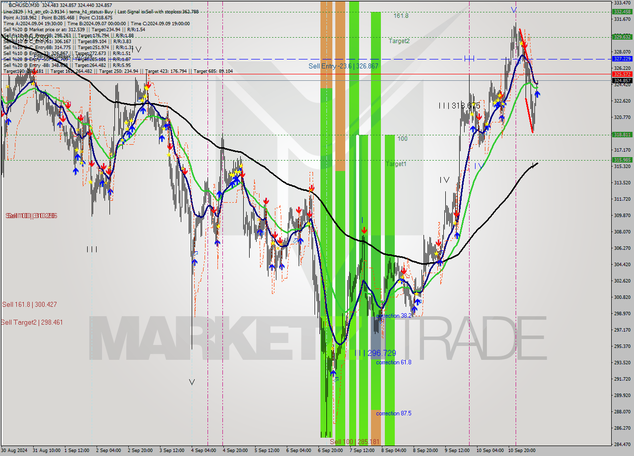 BCHUSD M30 Signal