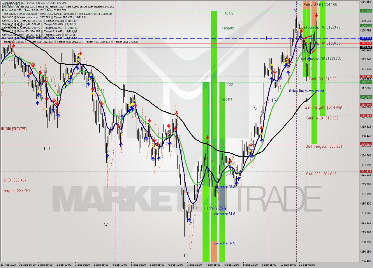 BCHUSD M30 Signal