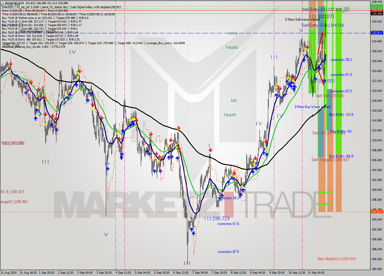 BCHUSD M30 Signal