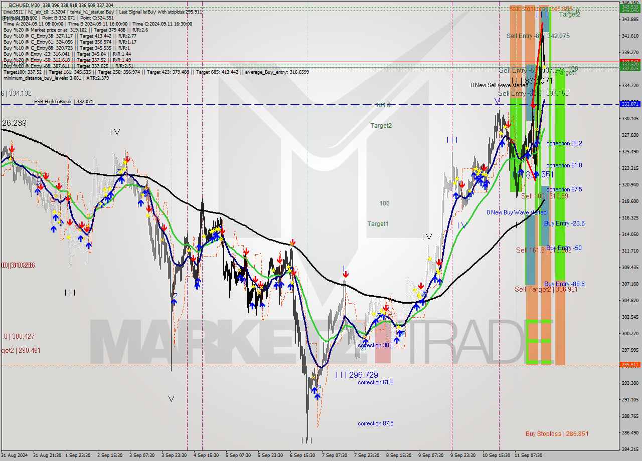 BCHUSD M30 Signal