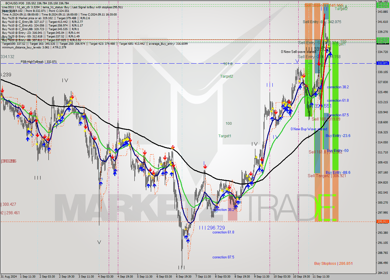 BCHUSD M30 Signal