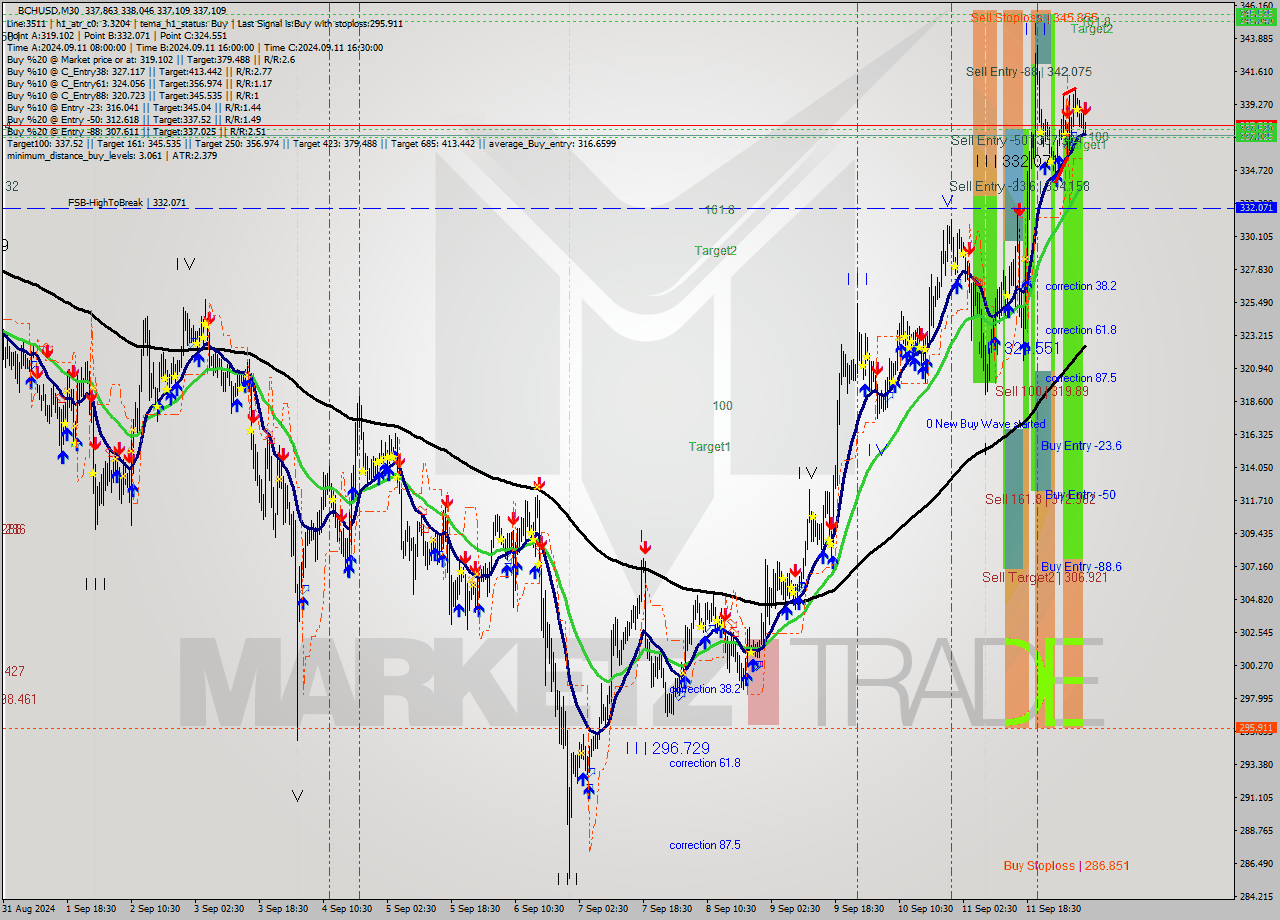 BCHUSD M30 Signal